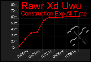 Total Graph of Rawr Xd Uwu