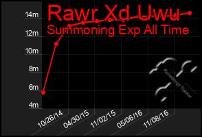 Total Graph of Rawr Xd Uwu