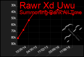 Total Graph of Rawr Xd Uwu