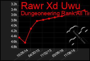 Total Graph of Rawr Xd Uwu