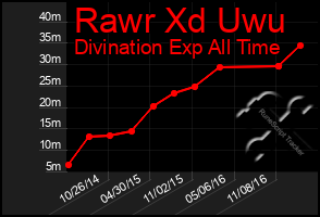 Total Graph of Rawr Xd Uwu