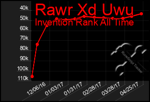 Total Graph of Rawr Xd Uwu