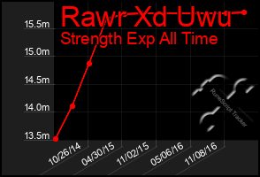 Total Graph of Rawr Xd Uwu