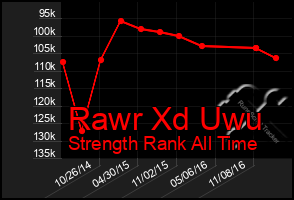 Total Graph of Rawr Xd Uwu