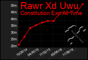 Total Graph of Rawr Xd Uwu