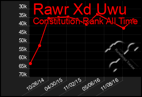 Total Graph of Rawr Xd Uwu