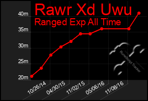 Total Graph of Rawr Xd Uwu