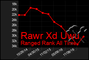 Total Graph of Rawr Xd Uwu