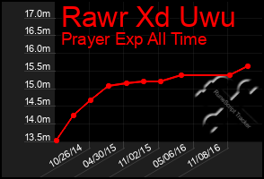 Total Graph of Rawr Xd Uwu