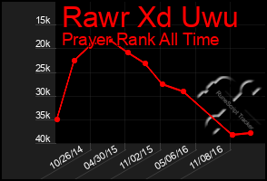 Total Graph of Rawr Xd Uwu