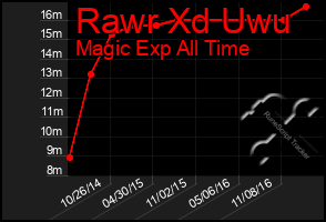 Total Graph of Rawr Xd Uwu