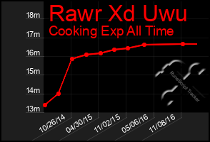 Total Graph of Rawr Xd Uwu