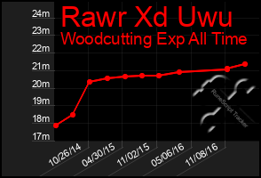 Total Graph of Rawr Xd Uwu