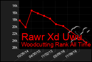 Total Graph of Rawr Xd Uwu