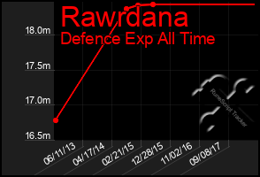 Total Graph of Rawrdana