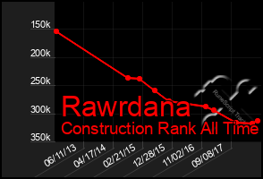 Total Graph of Rawrdana