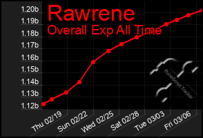 Total Graph of Rawrene