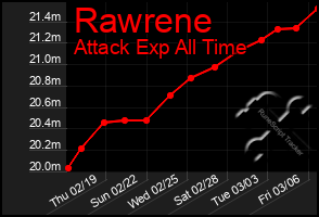 Total Graph of Rawrene