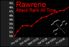 Total Graph of Rawrene