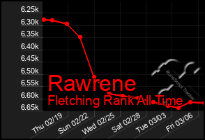 Total Graph of Rawrene