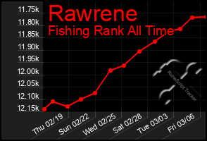 Total Graph of Rawrene