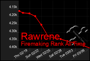 Total Graph of Rawrene