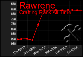 Total Graph of Rawrene