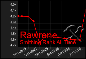 Total Graph of Rawrene