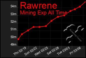 Total Graph of Rawrene