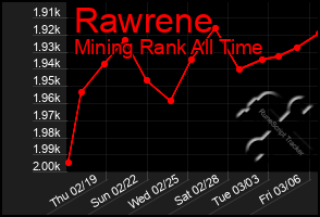 Total Graph of Rawrene