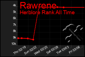 Total Graph of Rawrene