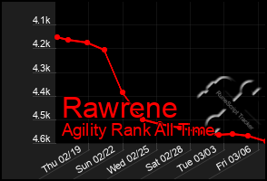 Total Graph of Rawrene