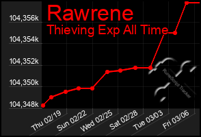 Total Graph of Rawrene