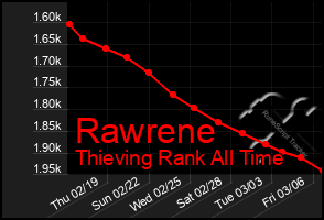 Total Graph of Rawrene