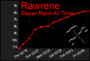 Total Graph of Rawrene