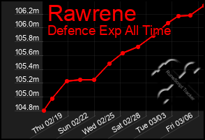 Total Graph of Rawrene