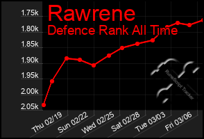 Total Graph of Rawrene