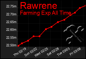 Total Graph of Rawrene