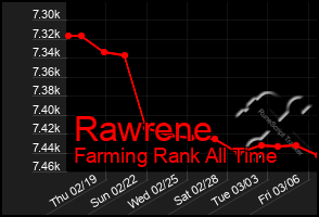 Total Graph of Rawrene