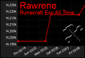 Total Graph of Rawrene