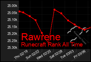 Total Graph of Rawrene