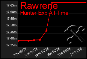 Total Graph of Rawrene