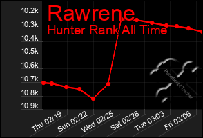 Total Graph of Rawrene