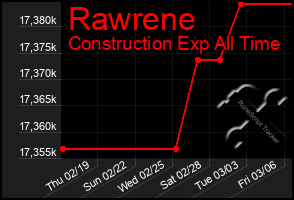 Total Graph of Rawrene