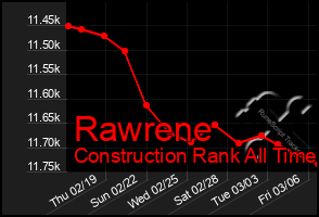 Total Graph of Rawrene