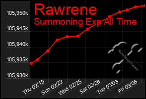 Total Graph of Rawrene