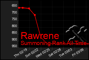 Total Graph of Rawrene