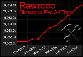 Total Graph of Rawrene