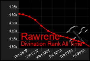 Total Graph of Rawrene