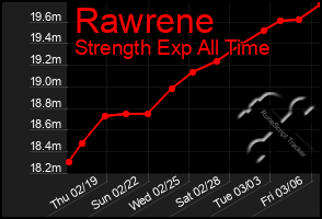 Total Graph of Rawrene